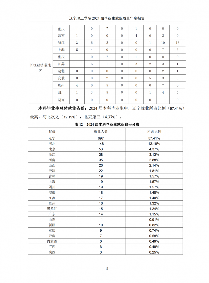 leyu乐鱼中国体育官网2024届毕业生就业质量年度报告（20250101)(1)_17.png